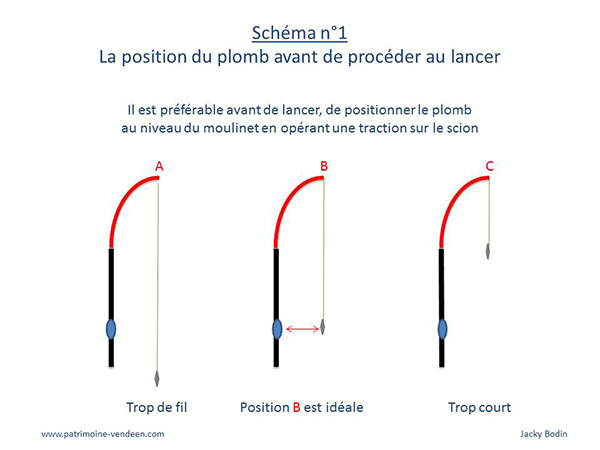 position du plomb avant de procéder au lancer, le plomb ne doit pas dépasser l'axe du moulinet scion tendu.