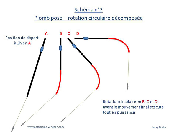 Shema 2, plomb posé ratation circulaire avec decomposé du mouvement