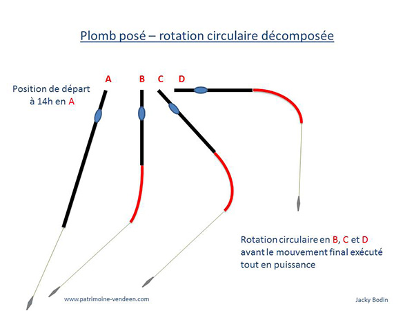 shéma du lancer au plomb posé avec rotation circulaire, type de lancer sud africain