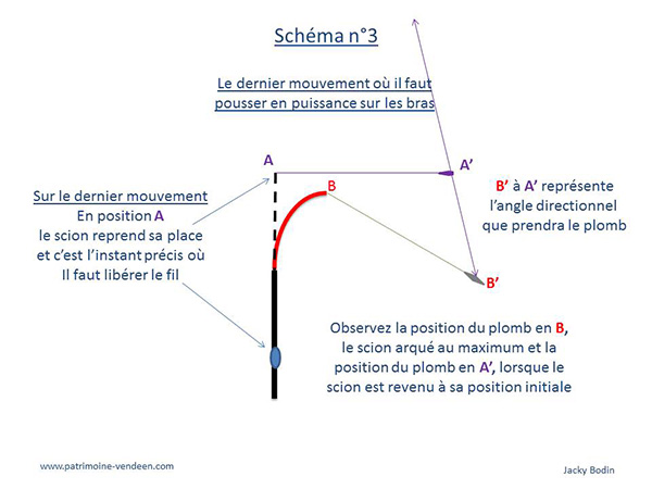 le shéma 3, présente le dernier mouvement tout en puissance et la direction que va prendre le plomb