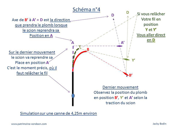 Le shéma 4 démontre l'intéret d'aller jusqu'au bout du mouvement et la direction que prendra le plomb pour le lancer en surfcastion plomb posé